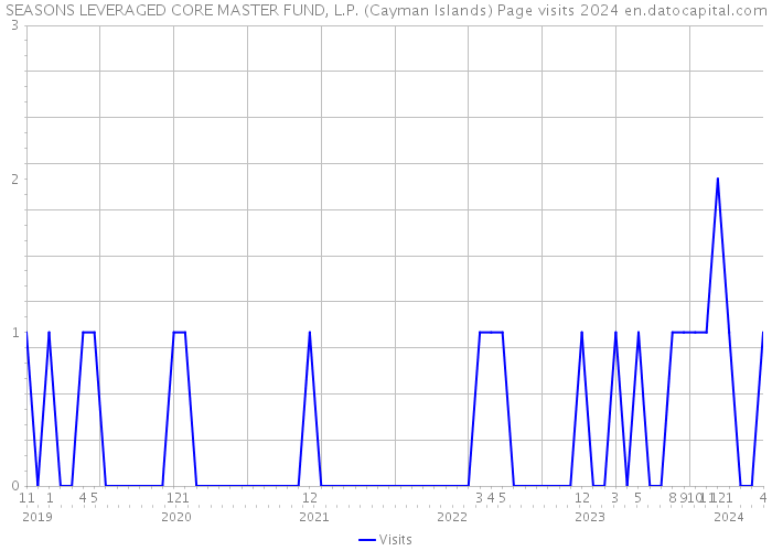 SEASONS LEVERAGED CORE MASTER FUND, L.P. (Cayman Islands) Page visits 2024 