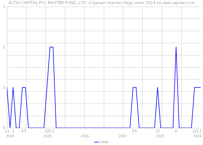 ALTAI CAPITAL PV1 MASTER FUND, LTD. (Cayman Islands) Page visits 2024 