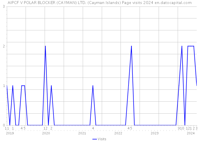 AIPCF V POLAR BLOCKER (CAYMAN) LTD. (Cayman Islands) Page visits 2024 