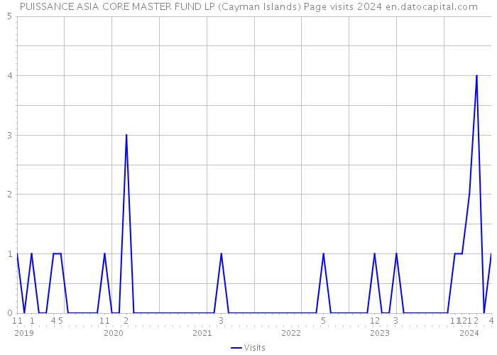PUISSANCE ASIA CORE MASTER FUND LP (Cayman Islands) Page visits 2024 