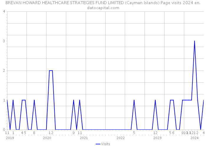 BREVAN HOWARD HEALTHCARE STRATEGIES FUND LIMITED (Cayman Islands) Page visits 2024 