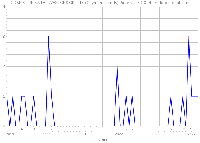 CD&R VII PRIVATE INVESTORS GP LTD. (Cayman Islands) Page visits 2024 
