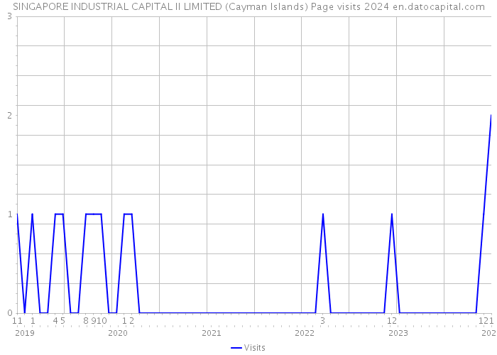 SINGAPORE INDUSTRIAL CAPITAL II LIMITED (Cayman Islands) Page visits 2024 
