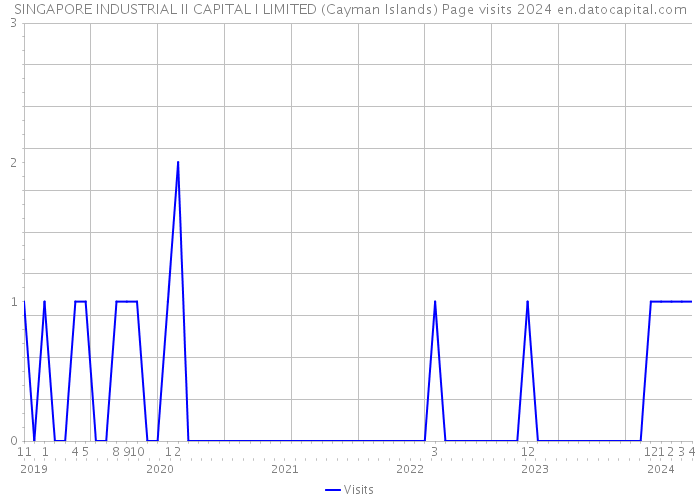 SINGAPORE INDUSTRIAL II CAPITAL I LIMITED (Cayman Islands) Page visits 2024 