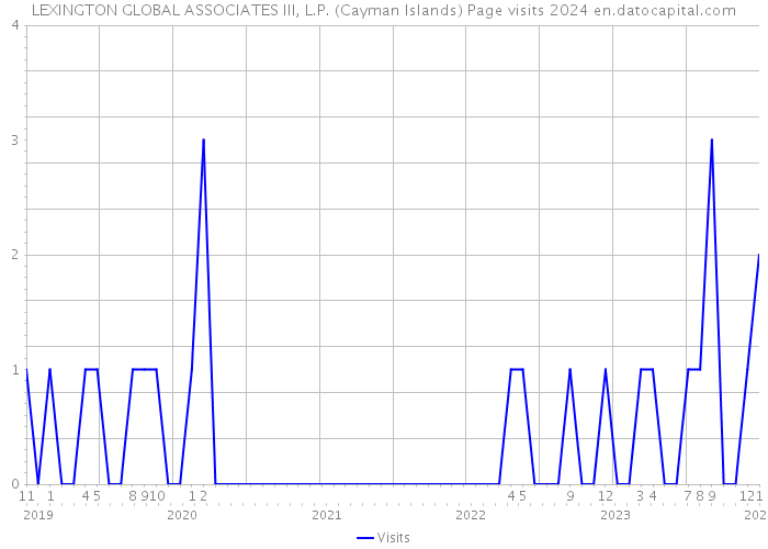 LEXINGTON GLOBAL ASSOCIATES III, L.P. (Cayman Islands) Page visits 2024 