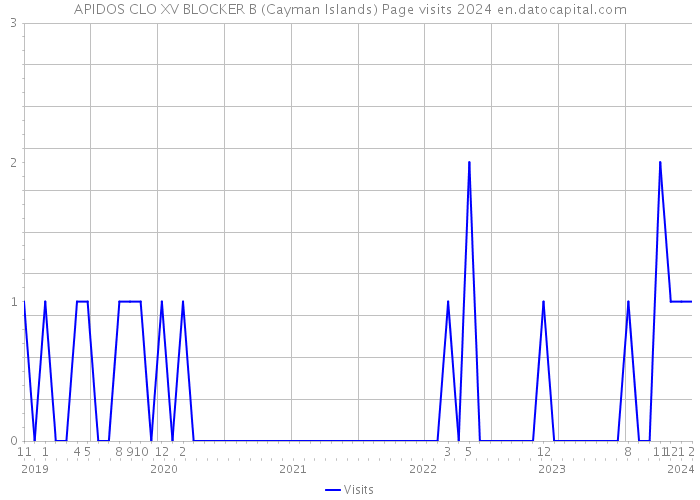 APIDOS CLO XV BLOCKER B (Cayman Islands) Page visits 2024 