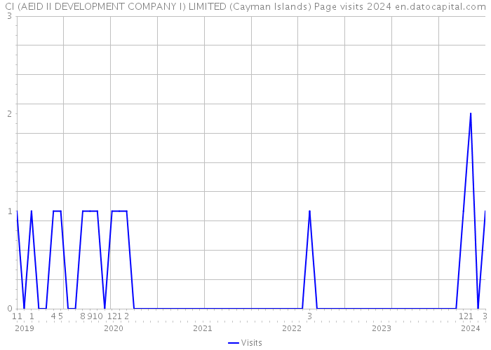 CI (AEID II DEVELOPMENT COMPANY I) LIMITED (Cayman Islands) Page visits 2024 