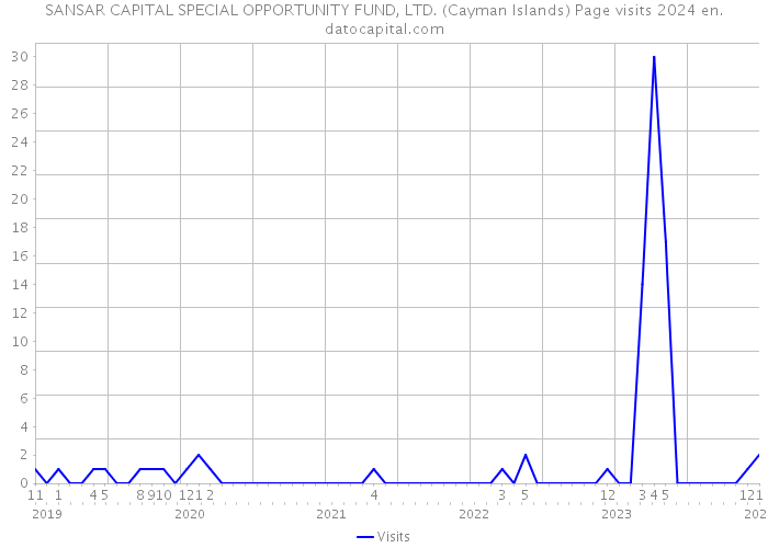 SANSAR CAPITAL SPECIAL OPPORTUNITY FUND, LTD. (Cayman Islands) Page visits 2024 