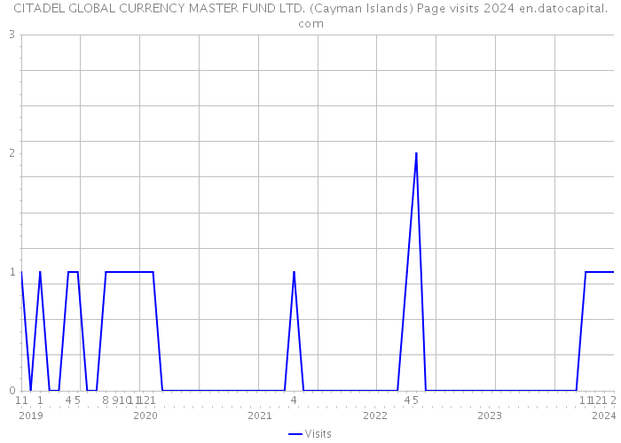 CITADEL GLOBAL CURRENCY MASTER FUND LTD. (Cayman Islands) Page visits 2024 