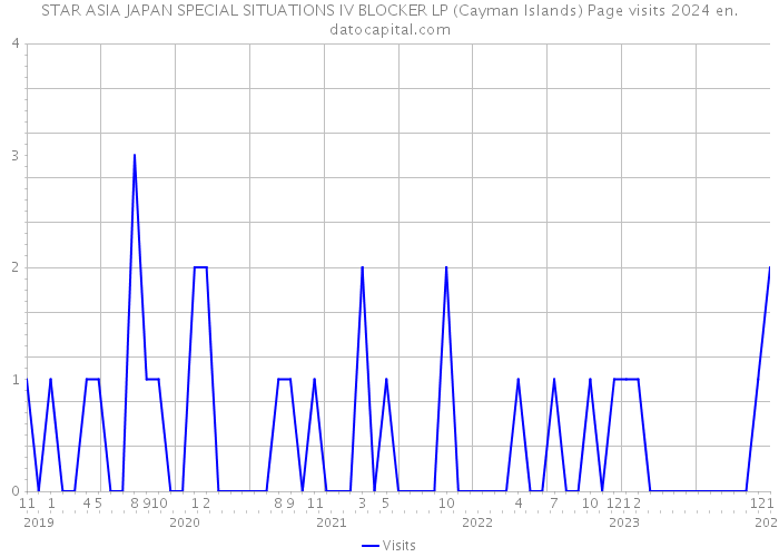 STAR ASIA JAPAN SPECIAL SITUATIONS IV BLOCKER LP (Cayman Islands) Page visits 2024 