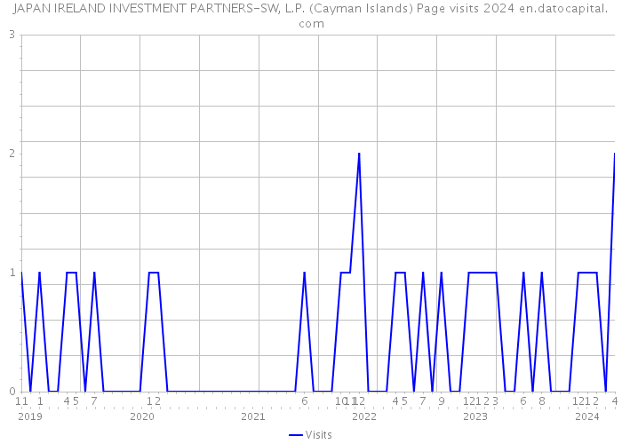 JAPAN IRELAND INVESTMENT PARTNERS-SW, L.P. (Cayman Islands) Page visits 2024 