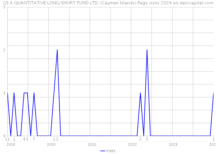 GS+A QUANTITATIVE LONG/SHORT FUND LTD. (Cayman Islands) Page visits 2024 