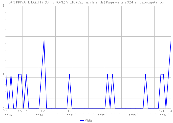 FLAG PRIVATE EQUITY (OFFSHORE) V L.P. (Cayman Islands) Page visits 2024 