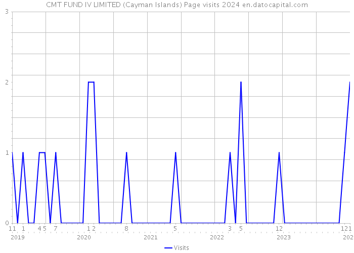 CMT FUND IV LIMITED (Cayman Islands) Page visits 2024 