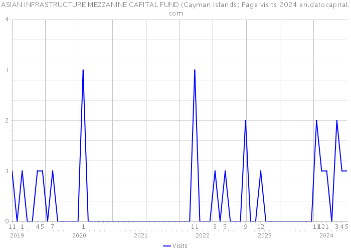 ASIAN INFRASTRUCTURE MEZZANINE CAPITAL FUND (Cayman Islands) Page visits 2024 