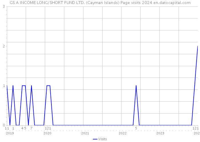 GS+A INCOME LONG/SHORT FUND LTD. (Cayman Islands) Page visits 2024 