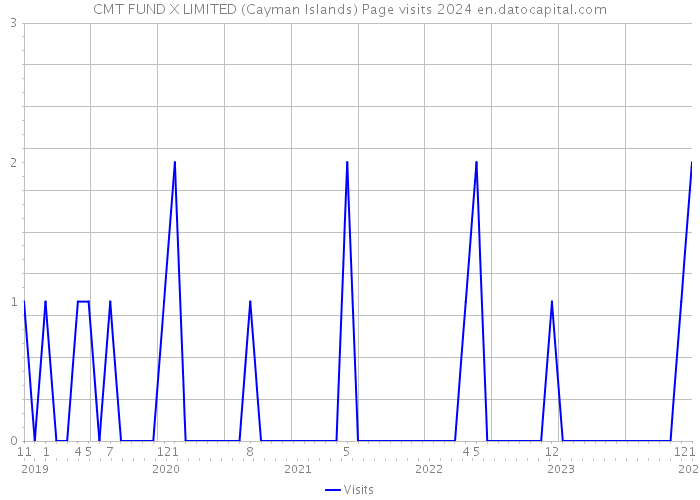 CMT FUND X LIMITED (Cayman Islands) Page visits 2024 