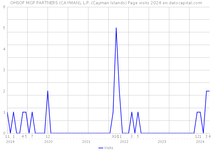 OHSOF MGP PARTNERS (CAYMAN), L.P. (Cayman Islands) Page visits 2024 