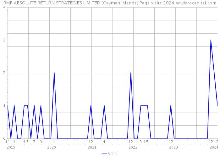 RMF ABSOLUTE RETURN STRATEGIES LIMITED (Cayman Islands) Page visits 2024 