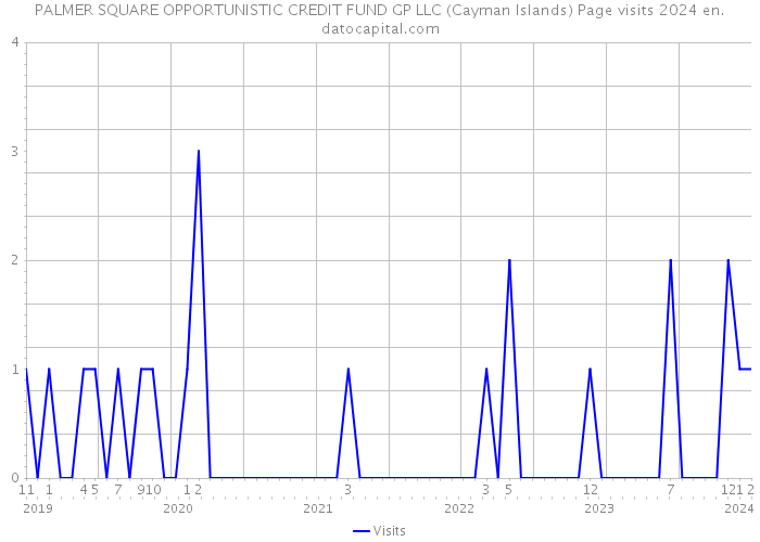PALMER SQUARE OPPORTUNISTIC CREDIT FUND GP LLC (Cayman Islands) Page visits 2024 