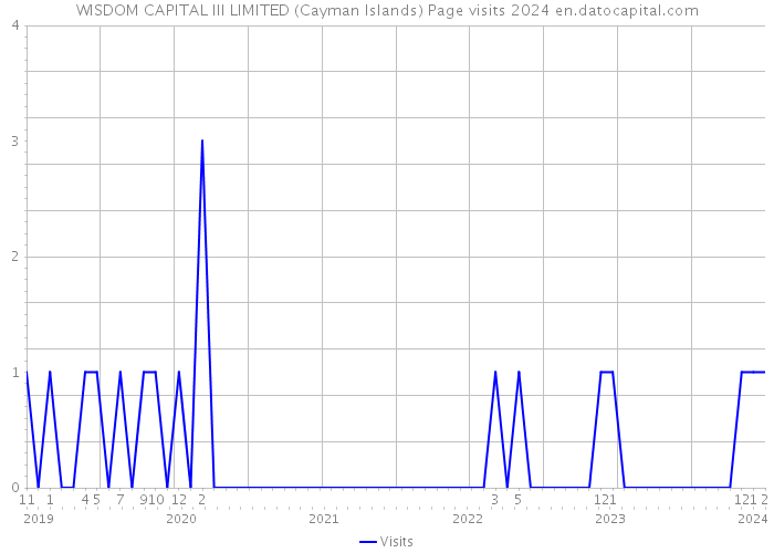 WISDOM CAPITAL III LIMITED (Cayman Islands) Page visits 2024 