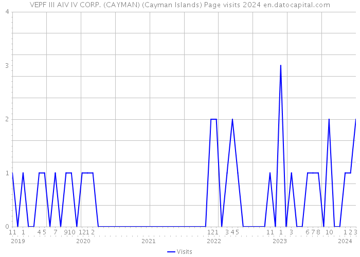 VEPF III AIV IV CORP. (CAYMAN) (Cayman Islands) Page visits 2024 