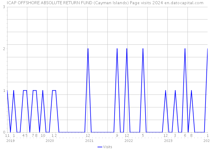 ICAP OFFSHORE ABSOLUTE RETURN FUND (Cayman Islands) Page visits 2024 