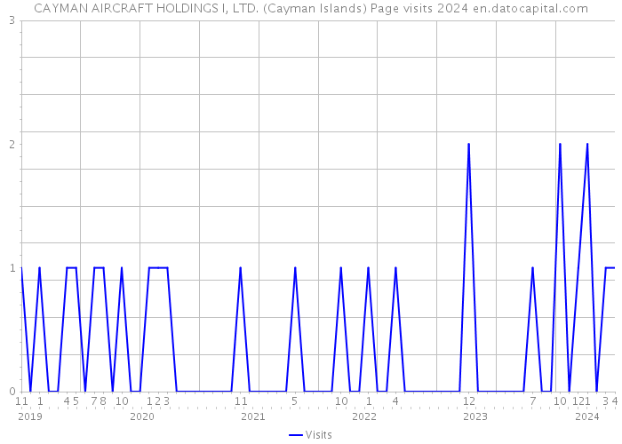 CAYMAN AIRCRAFT HOLDINGS I, LTD. (Cayman Islands) Page visits 2024 