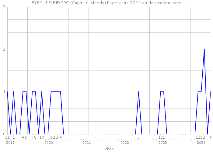 EYRY III FUND SPC (Cayman Islands) Page visits 2024 