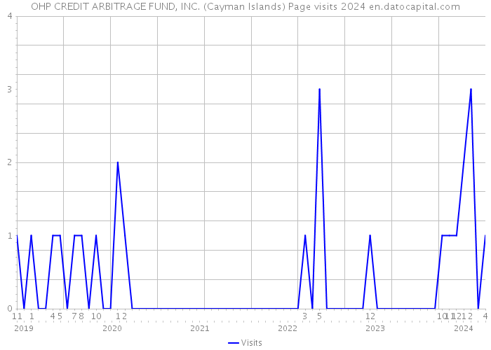 OHP CREDIT ARBITRAGE FUND, INC. (Cayman Islands) Page visits 2024 