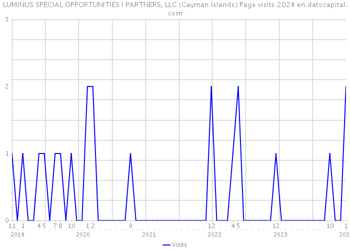 LUMINUS SPECIAL OPPORTUNITIES I PARTNERS, LLC (Cayman Islands) Page visits 2024 