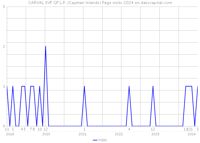 CARVAL SVF GP L.P. (Cayman Islands) Page visits 2024 