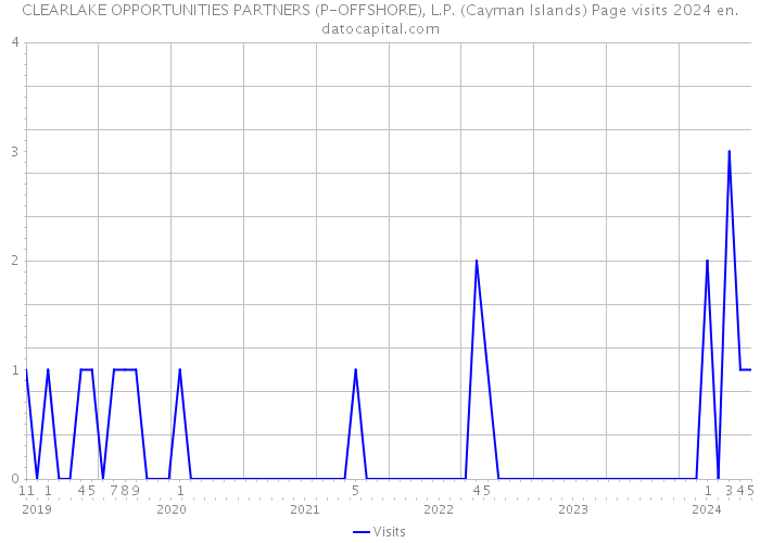 CLEARLAKE OPPORTUNITIES PARTNERS (P-OFFSHORE), L.P. (Cayman Islands) Page visits 2024 