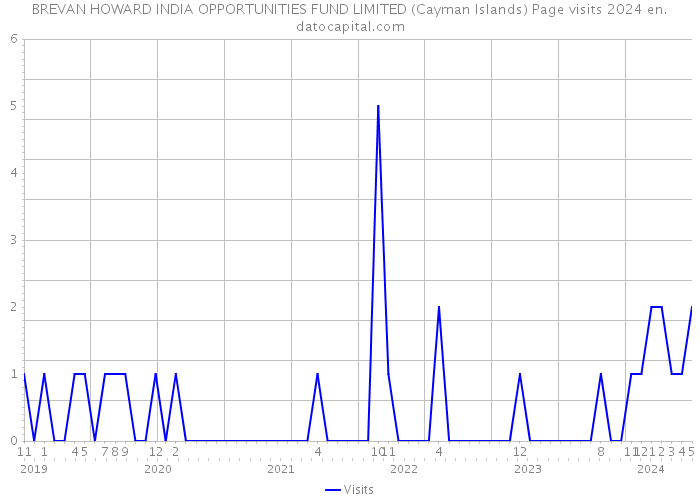 BREVAN HOWARD INDIA OPPORTUNITIES FUND LIMITED (Cayman Islands) Page visits 2024 
