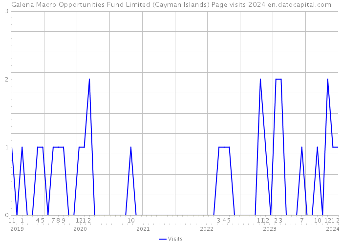 Galena Macro Opportunities Fund Limited (Cayman Islands) Page visits 2024 
