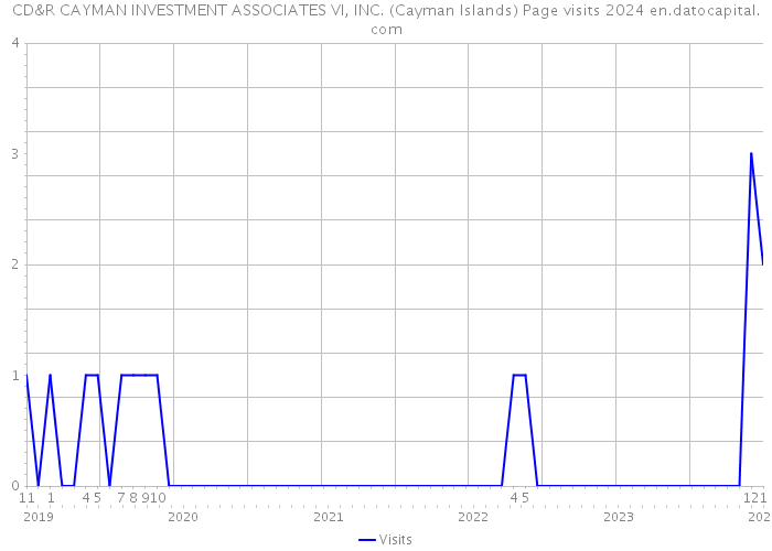 CD&R CAYMAN INVESTMENT ASSOCIATES VI, INC. (Cayman Islands) Page visits 2024 