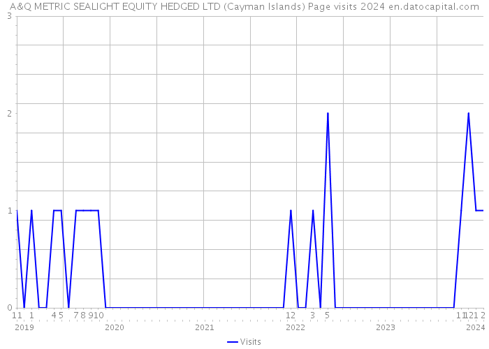 A&Q METRIC SEALIGHT EQUITY HEDGED LTD (Cayman Islands) Page visits 2024 
