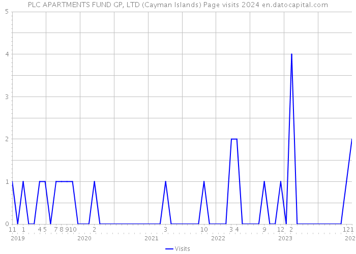 PLC APARTMENTS FUND GP, LTD (Cayman Islands) Page visits 2024 