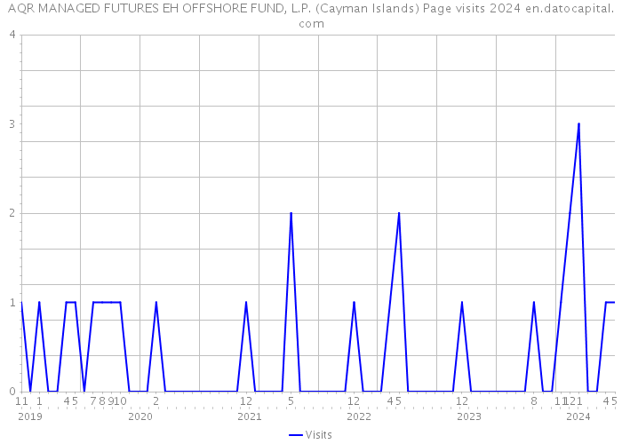 AQR MANAGED FUTURES EH OFFSHORE FUND, L.P. (Cayman Islands) Page visits 2024 