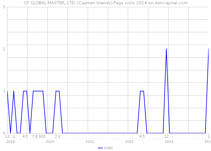 CF GLOBAL MASTER, LTD. (Cayman Islands) Page visits 2024 