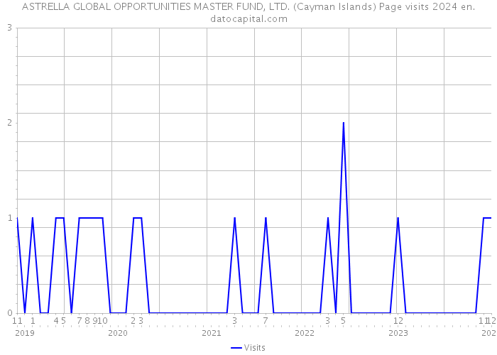 ASTRELLA GLOBAL OPPORTUNITIES MASTER FUND, LTD. (Cayman Islands) Page visits 2024 