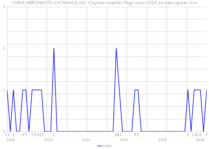 CHINA MERCHANTS (CAYMAN 4) INC (Cayman Islands) Page visits 2024 