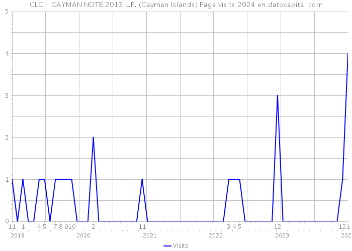 GLC II CAYMAN NOTE 2013 L.P. (Cayman Islands) Page visits 2024 