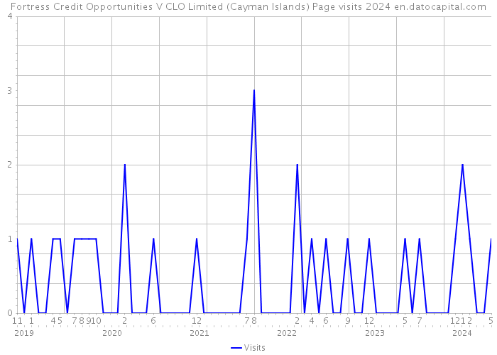 Fortress Credit Opportunities V CLO Limited (Cayman Islands) Page visits 2024 