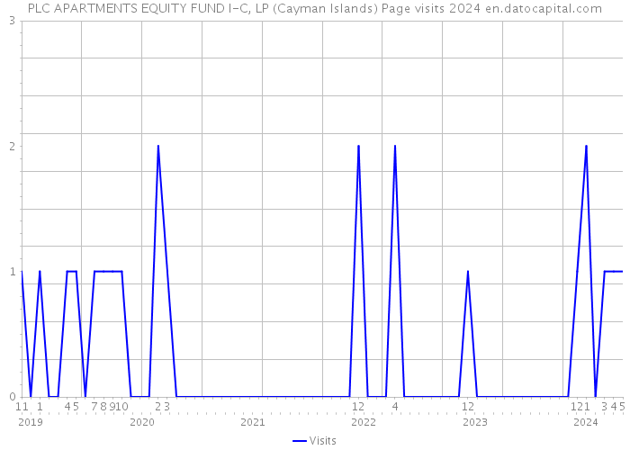 PLC APARTMENTS EQUITY FUND I-C, LP (Cayman Islands) Page visits 2024 
