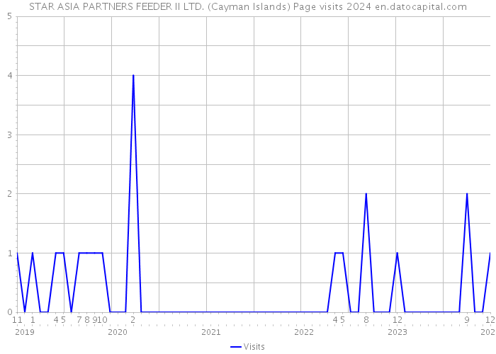 STAR ASIA PARTNERS FEEDER II LTD. (Cayman Islands) Page visits 2024 