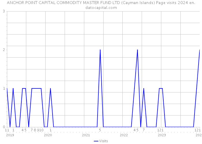 ANCHOR POINT CAPITAL COMMODITY MASTER FUND LTD (Cayman Islands) Page visits 2024 