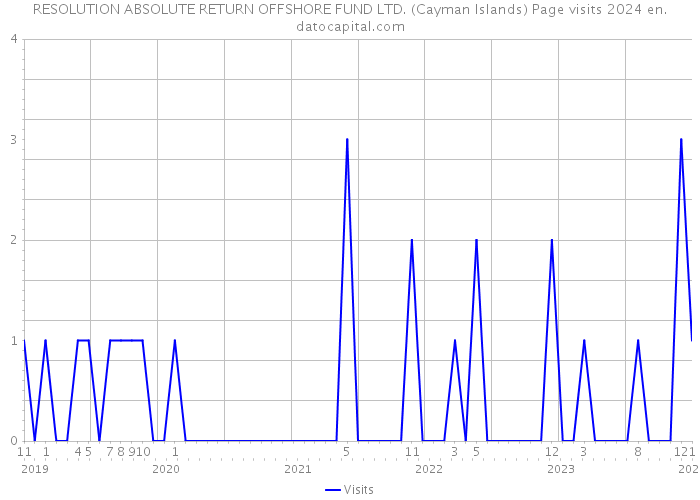 RESOLUTION ABSOLUTE RETURN OFFSHORE FUND LTD. (Cayman Islands) Page visits 2024 