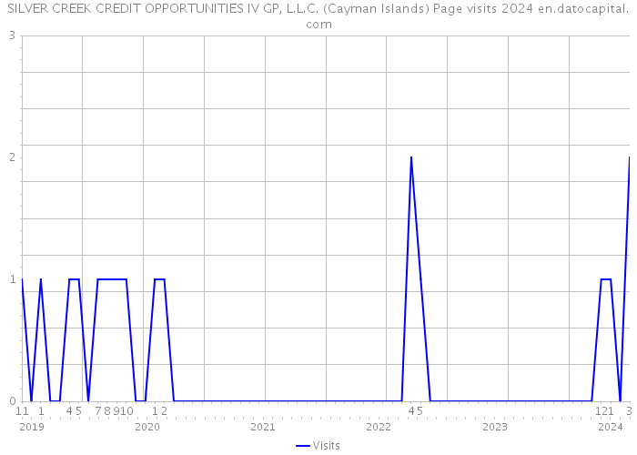 SILVER CREEK CREDIT OPPORTUNITIES IV GP, L.L.C. (Cayman Islands) Page visits 2024 