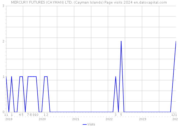 MERCURY FUTURES (CAYMAN) LTD. (Cayman Islands) Page visits 2024 